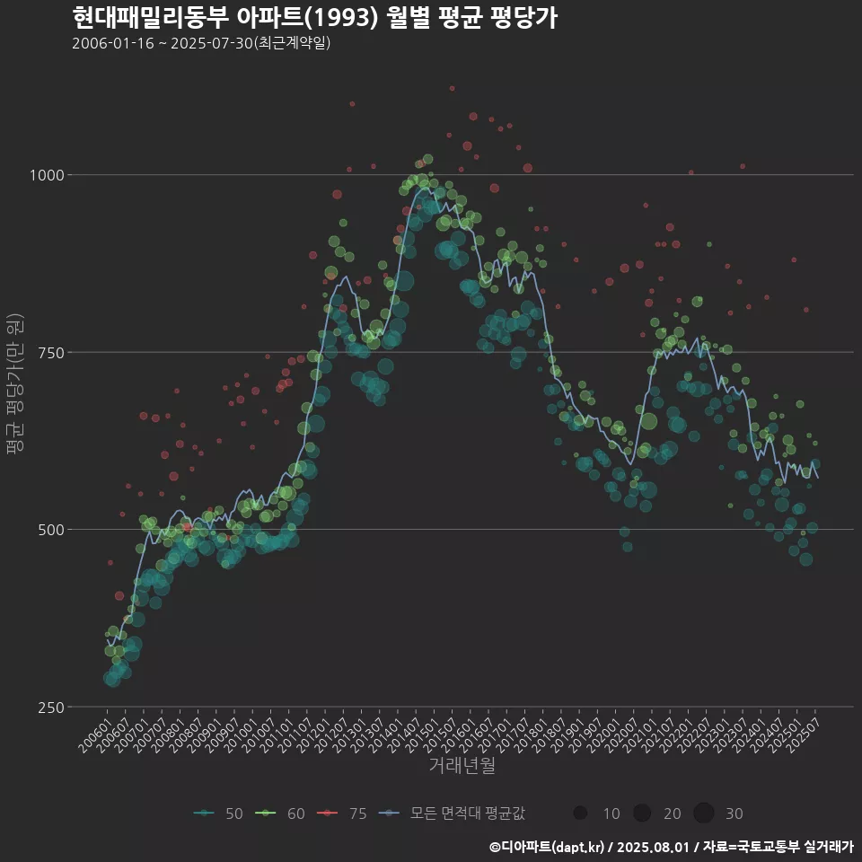 현대패밀리동부 아파트(1993) 월별 평균 평당가
