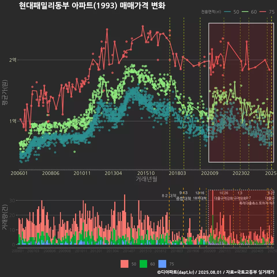 현대패밀리동부 아파트(1993) 매매가격 변화