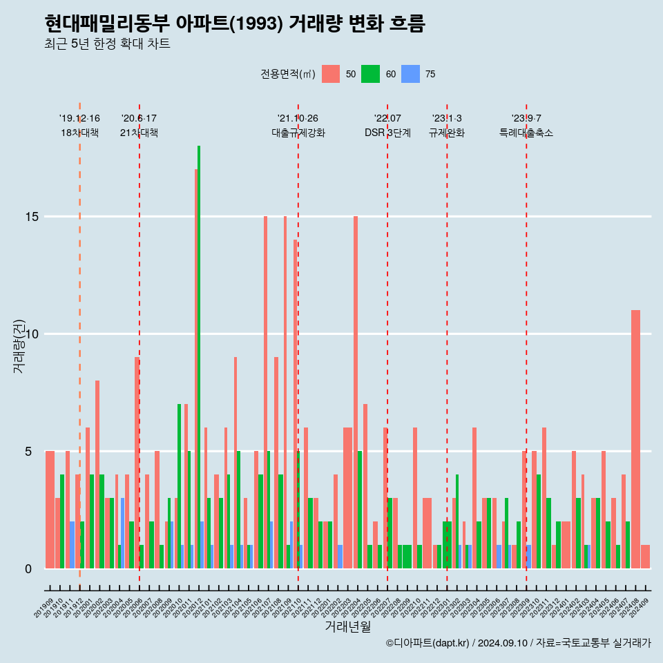 현대패밀리동부 아파트(1993) 거래량 변화 흐름