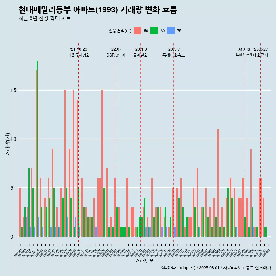 현대패밀리동부 아파트(1993) 거래량 변화 흐름