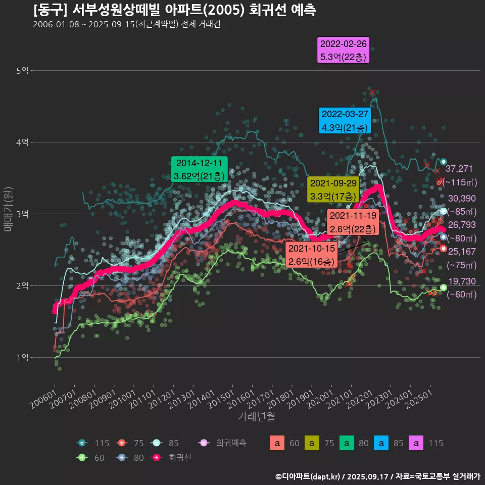 [동구] 서부성원상떼빌 아파트(2005) 회귀선 예측