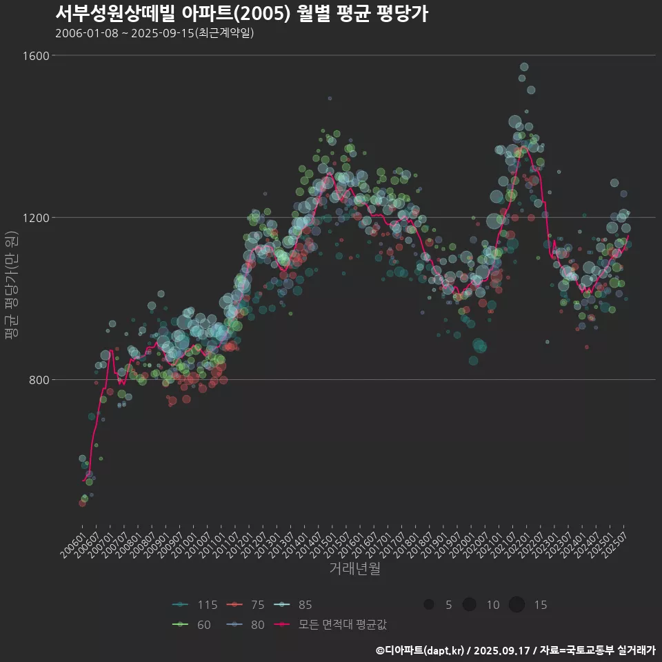 서부성원상떼빌 아파트(2005) 월별 평균 평당가
