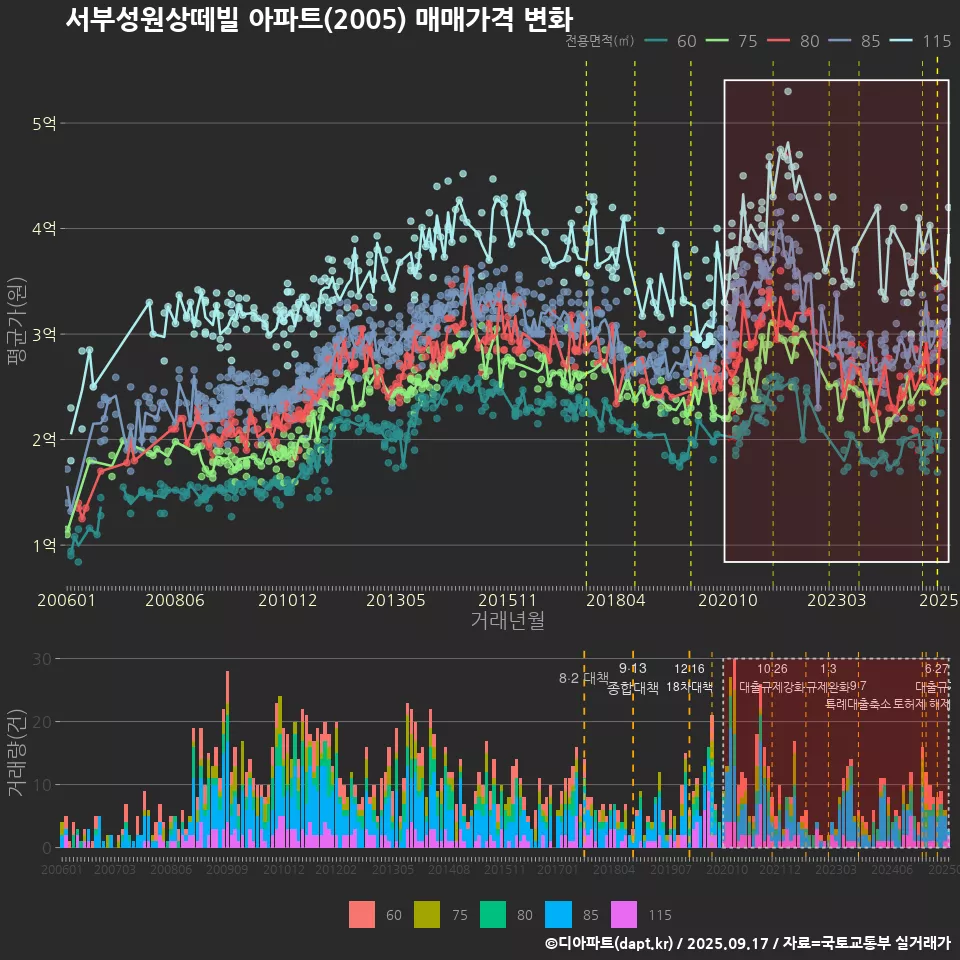 서부성원상떼빌 아파트(2005) 매매가격 변화