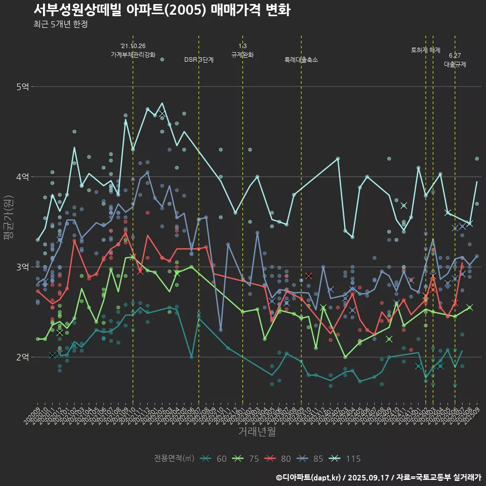 서부성원상떼빌 아파트(2005) 매매가격 변화