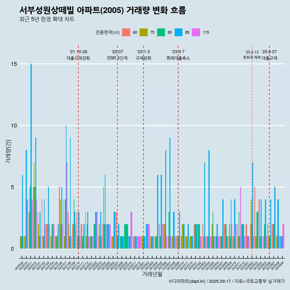서부성원상떼빌 아파트(2005) 거래량 변화 흐름