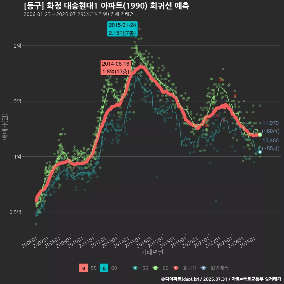 [동구] 화정 대송현대1 아파트(1990) 회귀선 예측