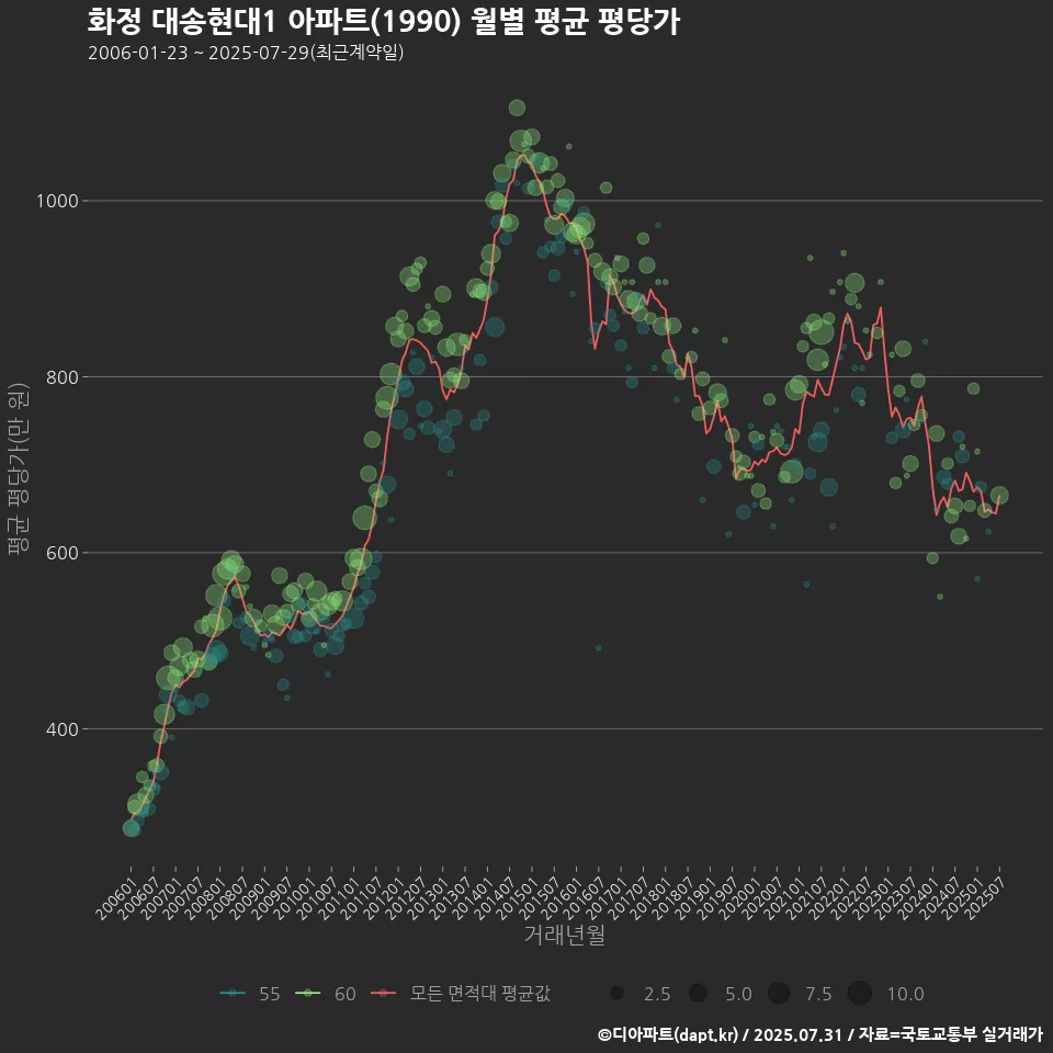 화정 대송현대1 아파트(1990) 월별 평균 평당가
