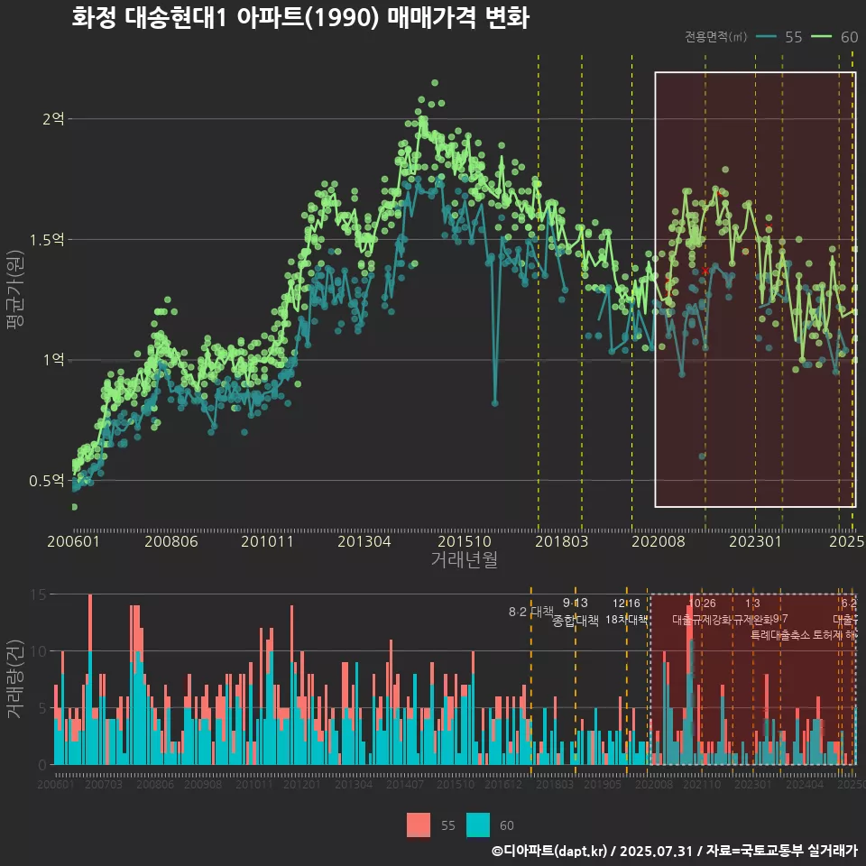 화정 대송현대1 아파트(1990) 매매가격 변화
