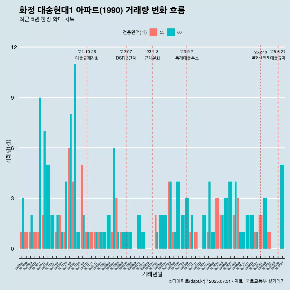 화정 대송현대1 아파트(1990) 거래량 변화 흐름