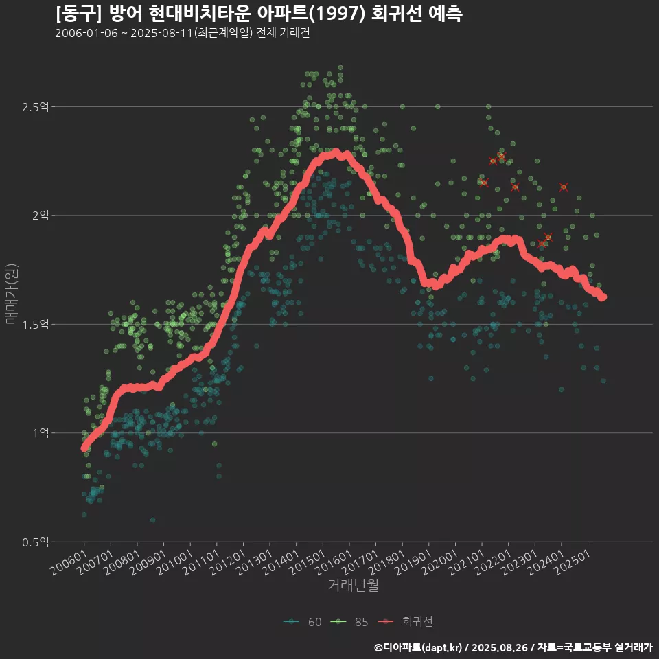 [동구] 방어 현대비치타운 아파트(1997) 회귀선 예측