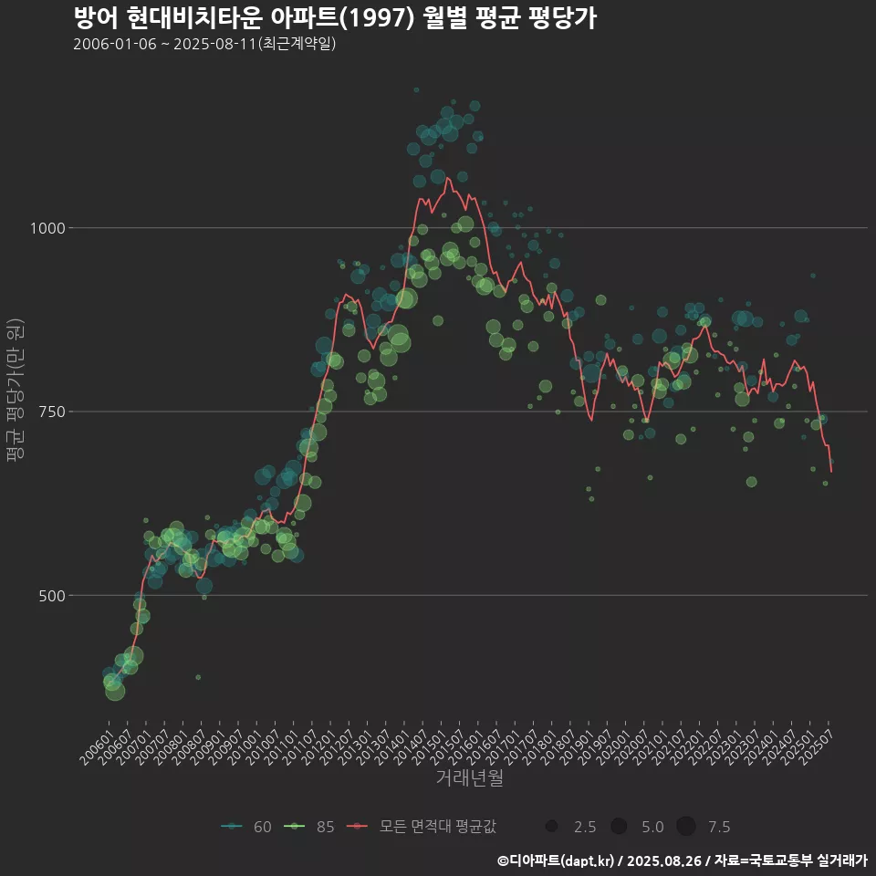 방어 현대비치타운 아파트(1997) 월별 평균 평당가
