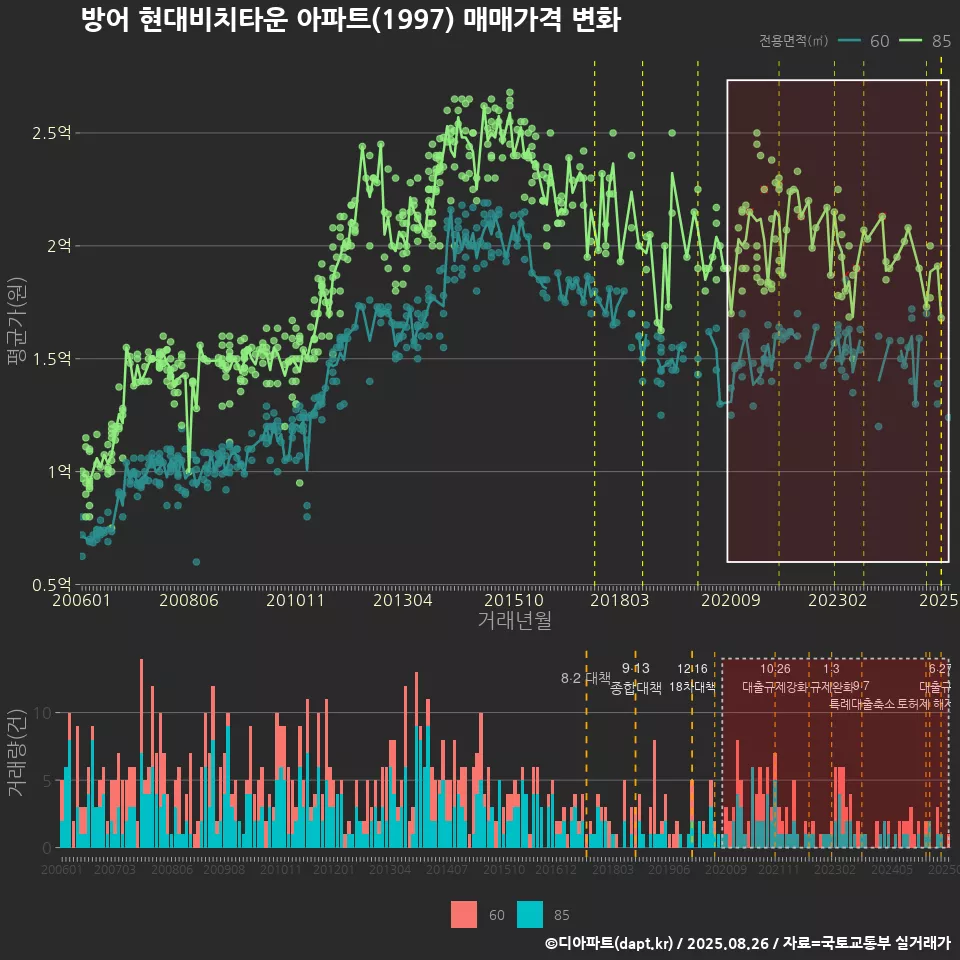 방어 현대비치타운 아파트(1997) 매매가격 변화