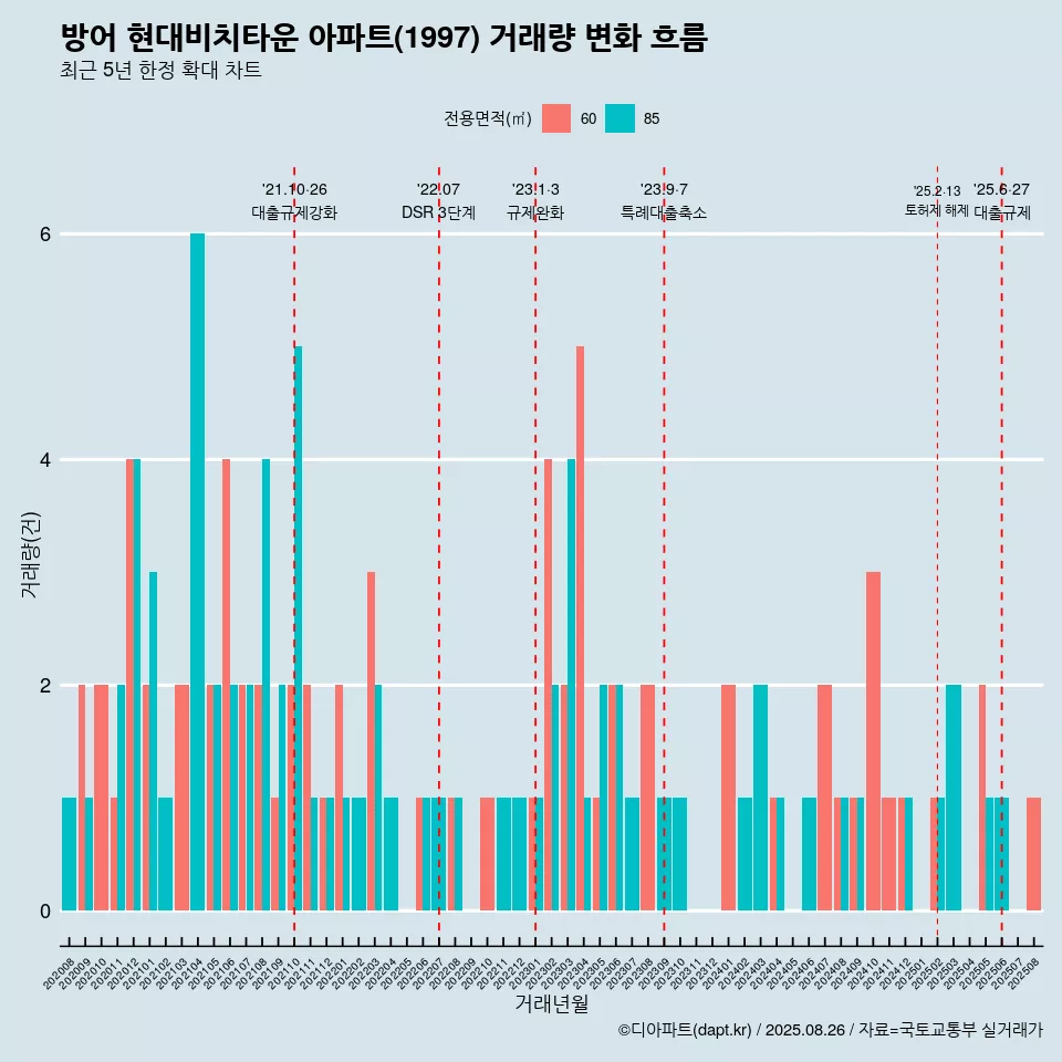 방어 현대비치타운 아파트(1997) 거래량 변화 흐름
