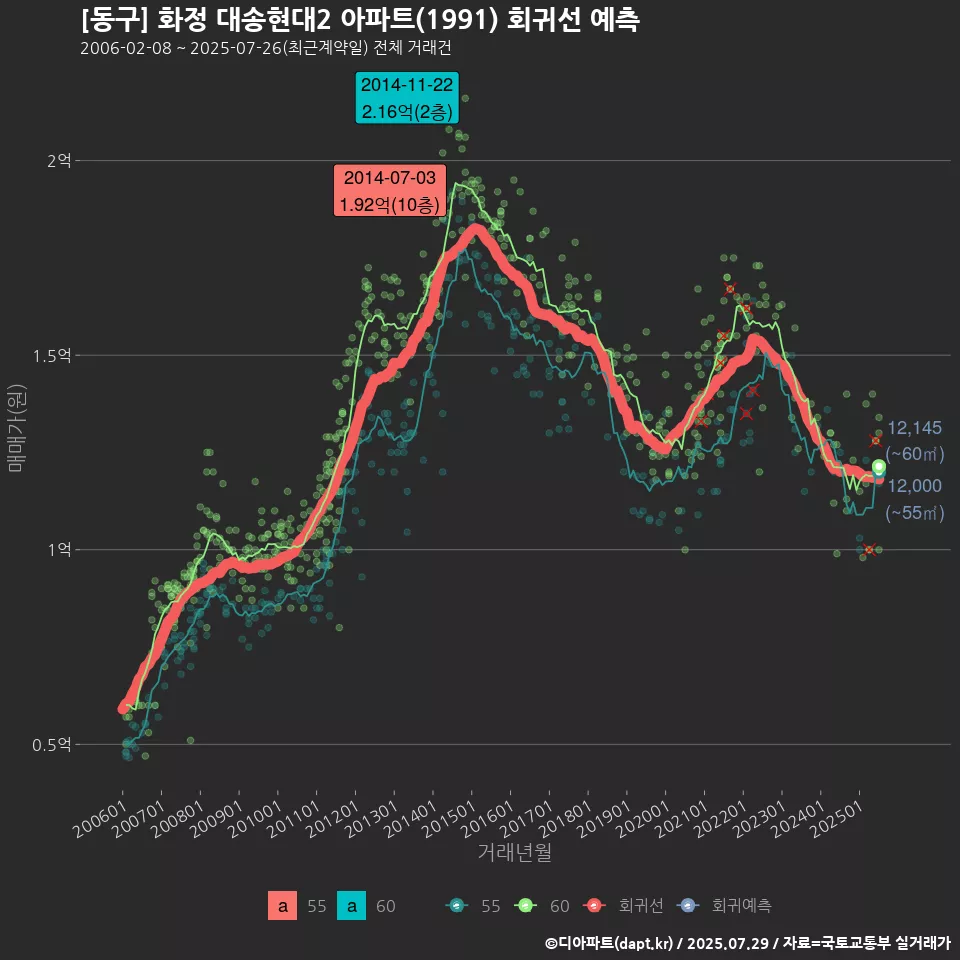 [동구] 화정 대송현대2 아파트(1991) 회귀선 예측