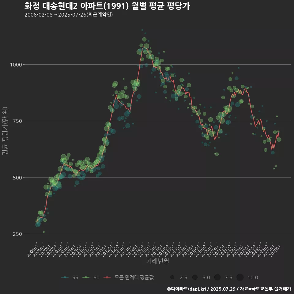 화정 대송현대2 아파트(1991) 월별 평균 평당가