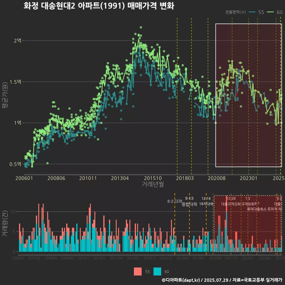 화정 대송현대2 아파트(1991) 매매가격 변화