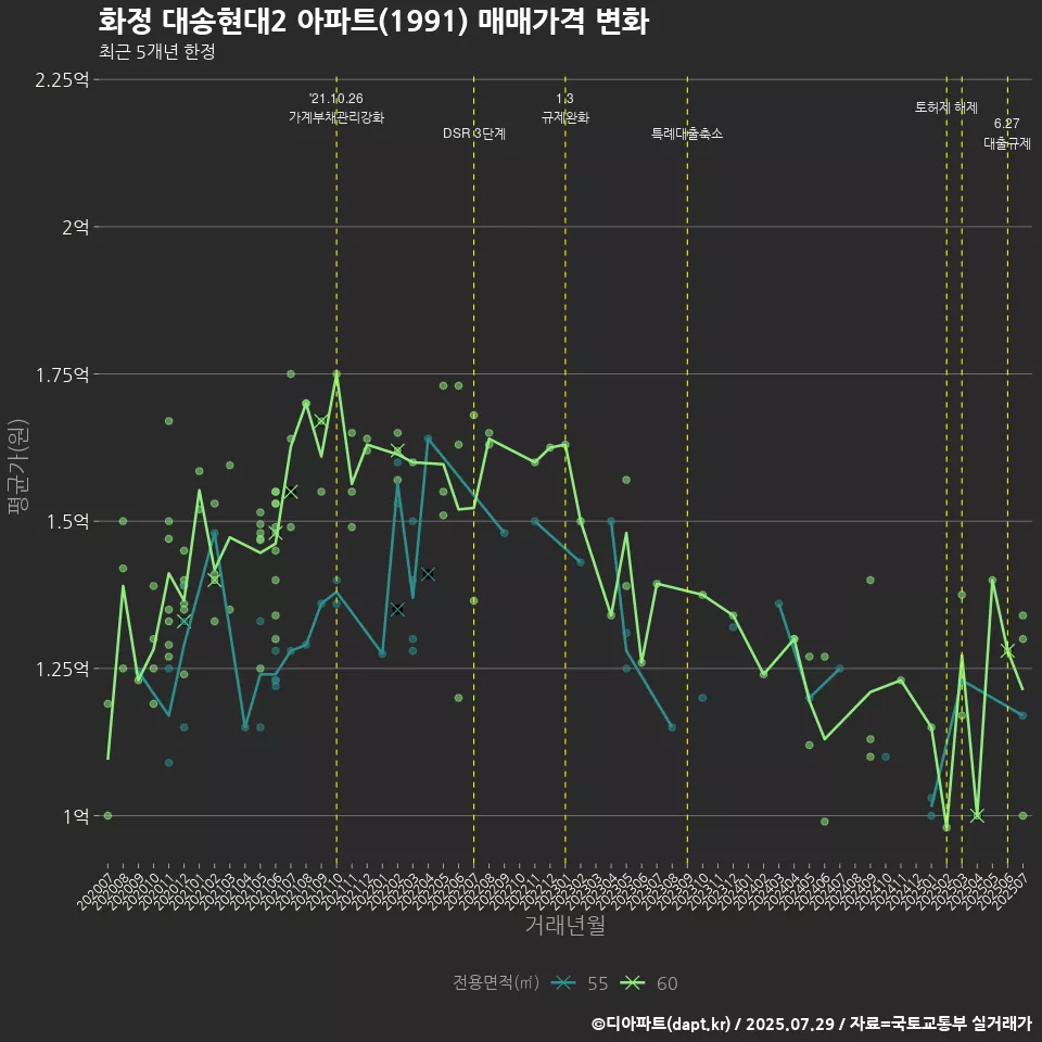화정 대송현대2 아파트(1991) 매매가격 변화