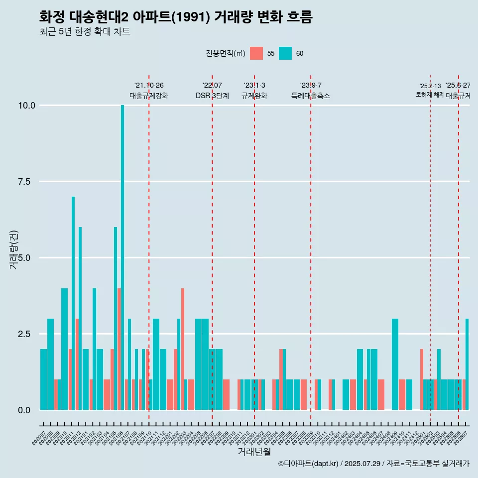 화정 대송현대2 아파트(1991) 거래량 변화 흐름
