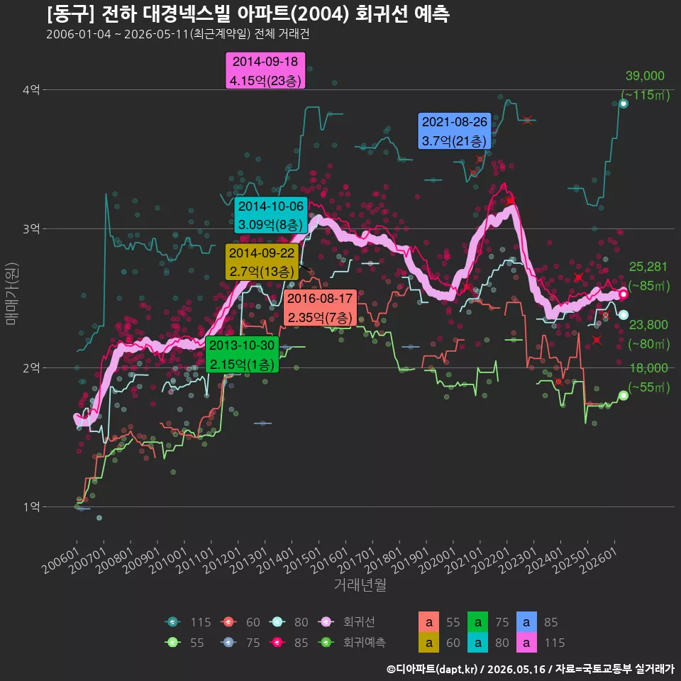 [동구] 전하 대경넥스빌 아파트(2004) 회귀선 예측
