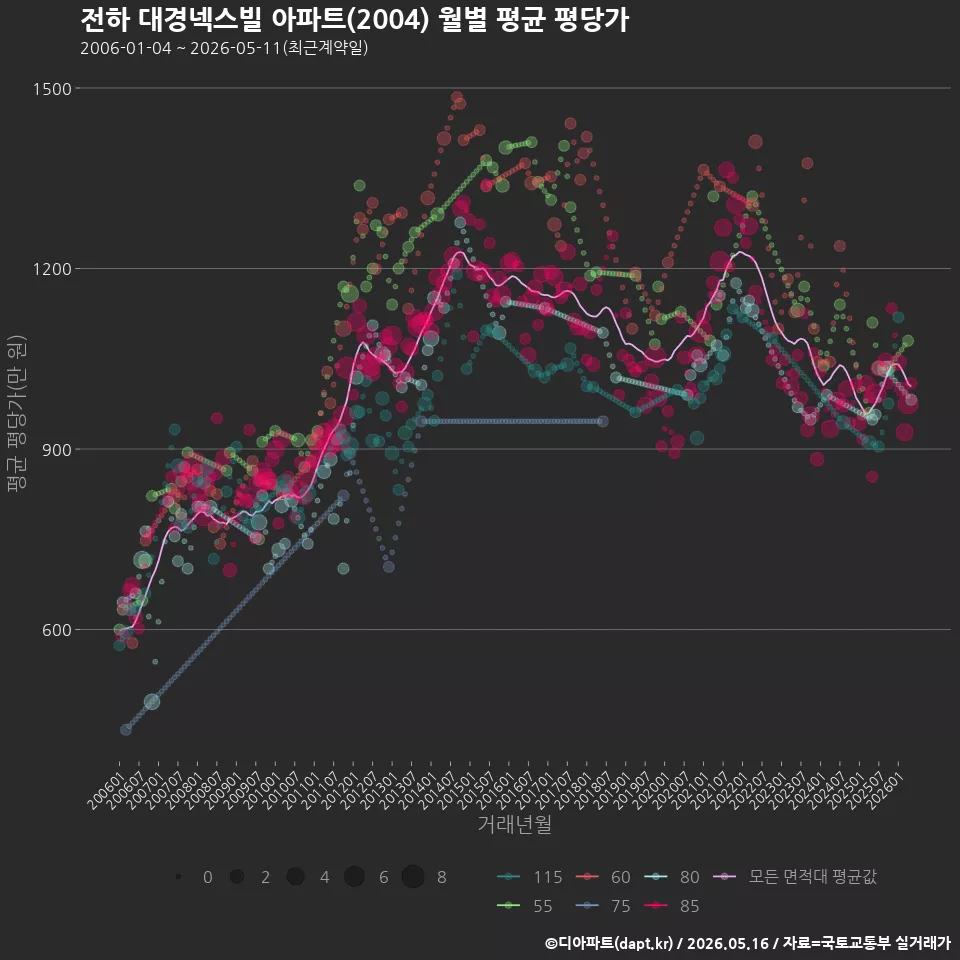 전하 대경넥스빌 아파트(2004) 월별 평균 평당가
