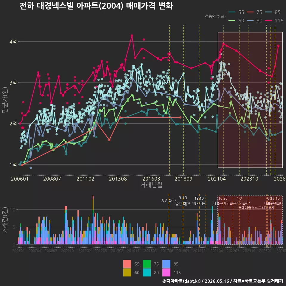 전하 대경넥스빌 아파트(2004) 매매가격 변화