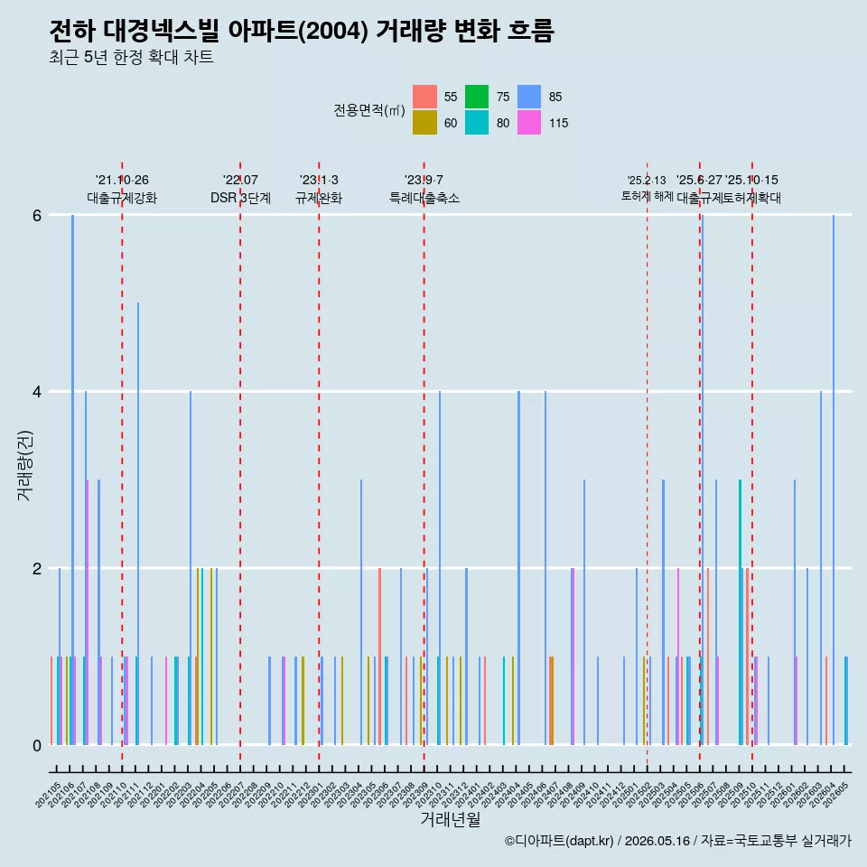 전하 대경넥스빌 아파트(2004) 거래량 변화 흐름