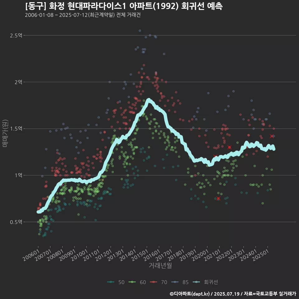 [동구] 화정 현대파라다이스1 아파트(1992) 회귀선 예측