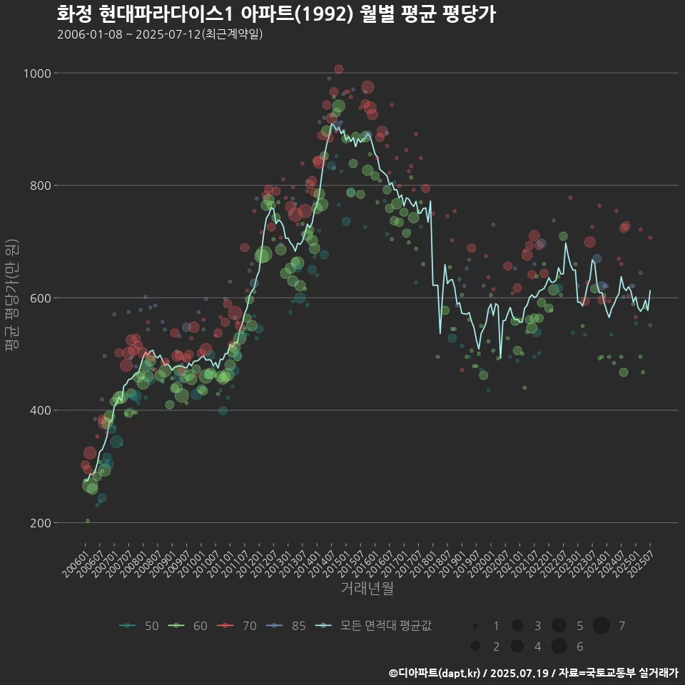 화정 현대파라다이스1 아파트(1992) 월별 평균 평당가