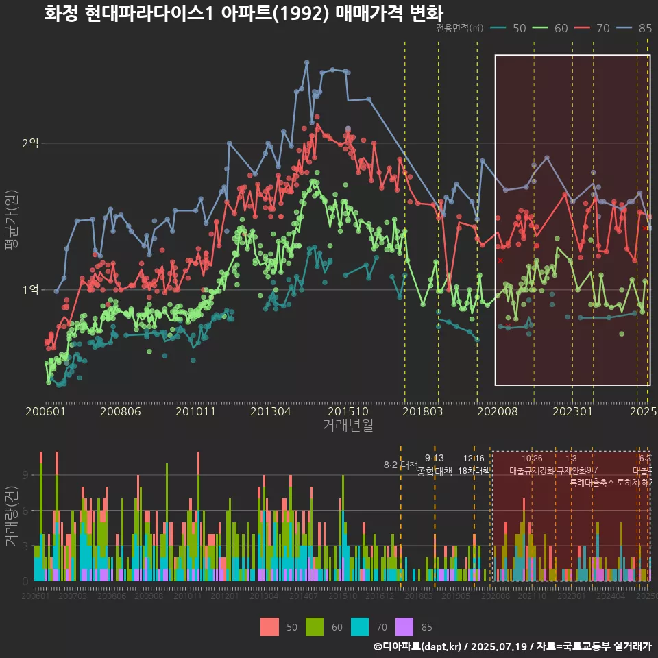 화정 현대파라다이스1 아파트(1992) 매매가격 변화