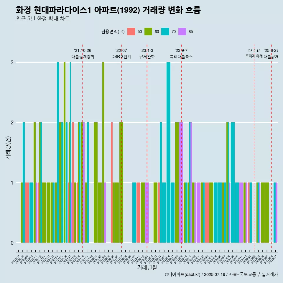 화정 현대파라다이스1 아파트(1992) 거래량 변화 흐름