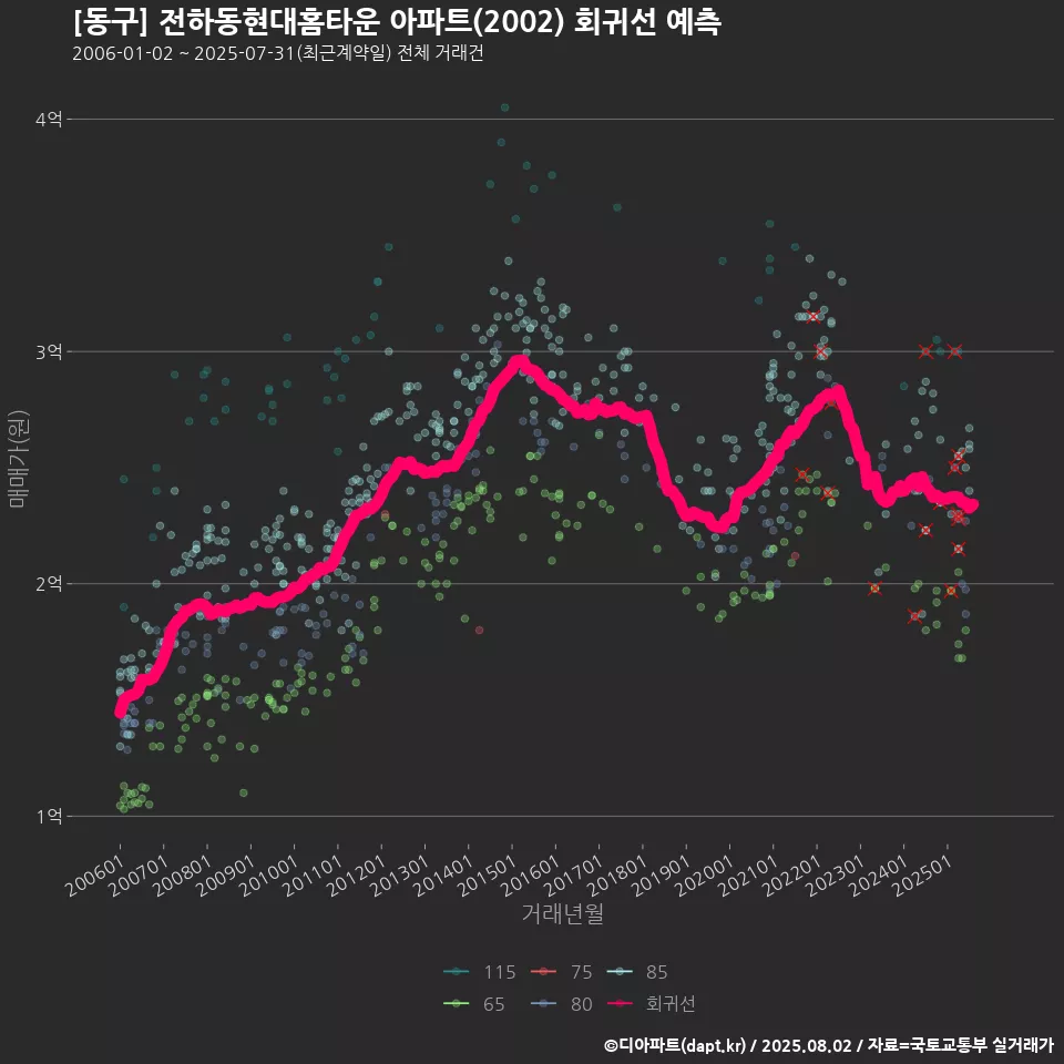 [동구] 전하동현대홈타운 아파트(2002) 회귀선 예측