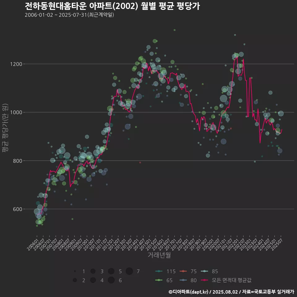 전하동현대홈타운 아파트(2002) 월별 평균 평당가