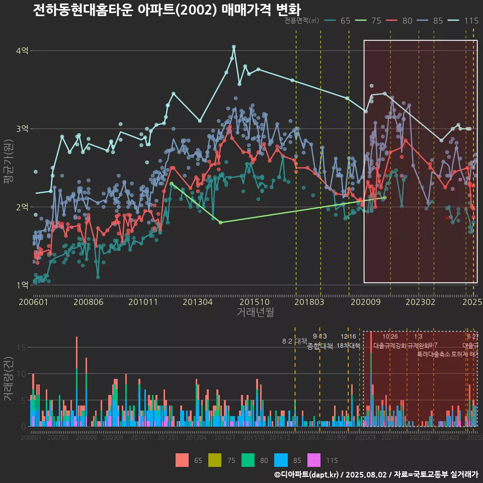 전하동현대홈타운 아파트(2002) 매매가격 변화