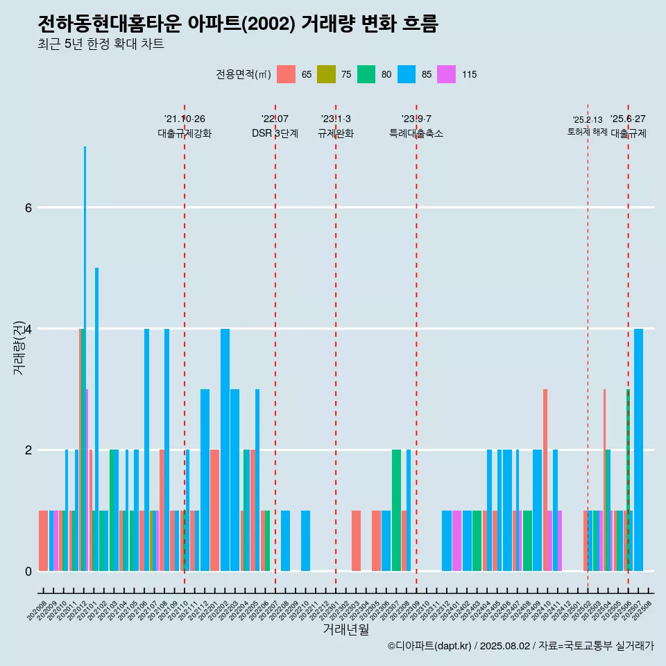 전하동현대홈타운 아파트(2002) 거래량 변화 흐름