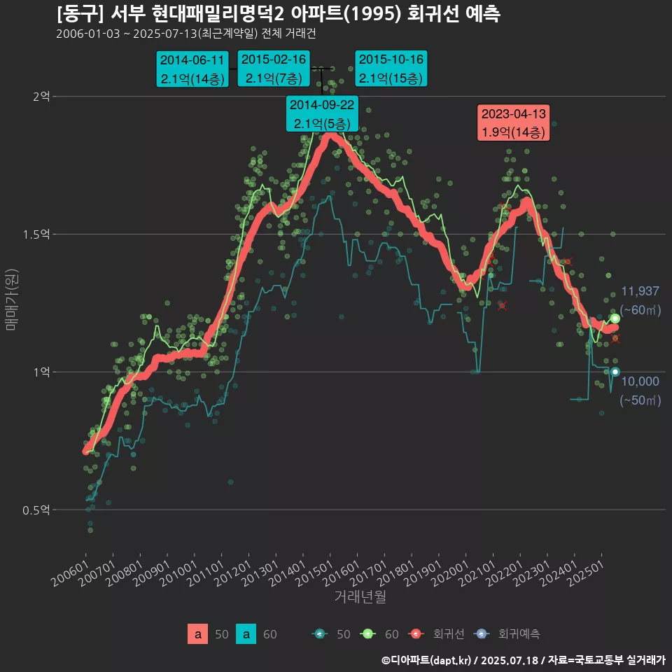 [동구] 서부 현대패밀리명덕2 아파트(1995) 회귀선 예측
