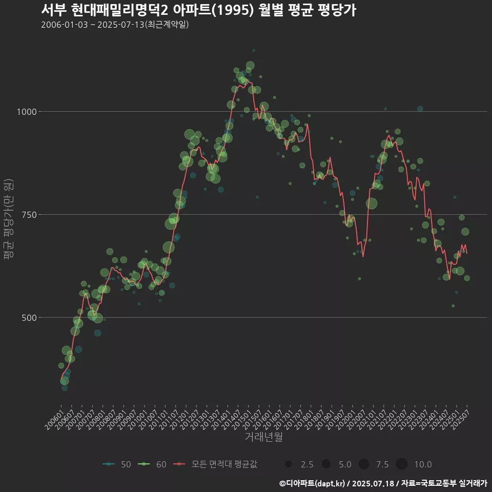 서부 현대패밀리명덕2 아파트(1995) 월별 평균 평당가