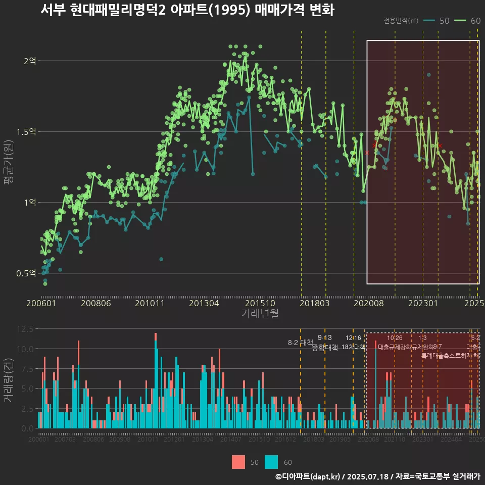 서부 현대패밀리명덕2 아파트(1995) 매매가격 변화