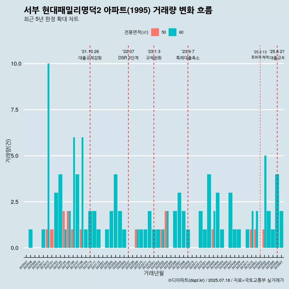 서부 현대패밀리명덕2 아파트(1995) 거래량 변화 흐름