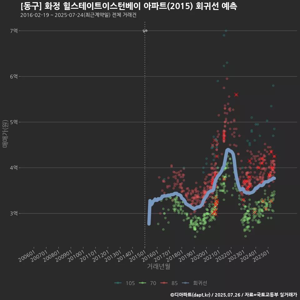 [동구] 화정 힐스테이트이스턴베이 아파트(2015) 회귀선 예측