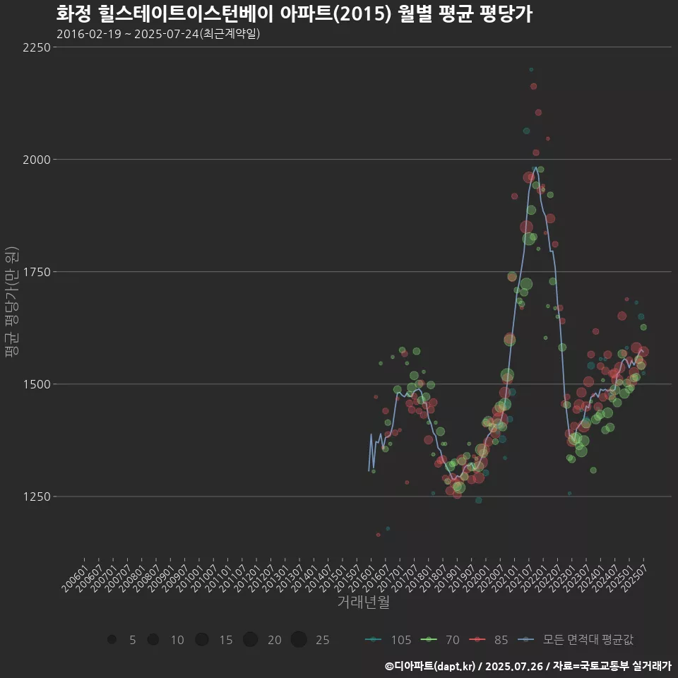 화정 힐스테이트이스턴베이 아파트(2015) 월별 평균 평당가