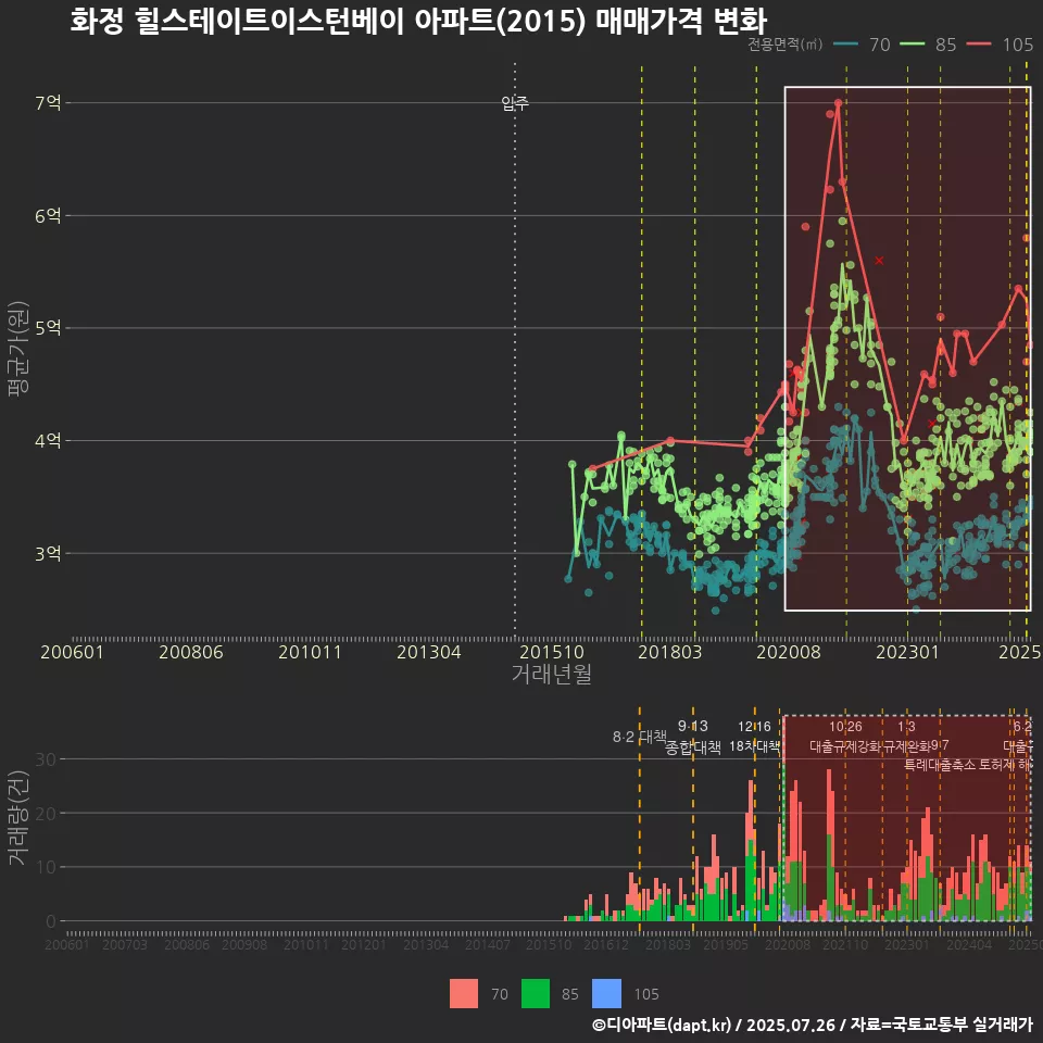 화정 힐스테이트이스턴베이 아파트(2015) 매매가격 변화