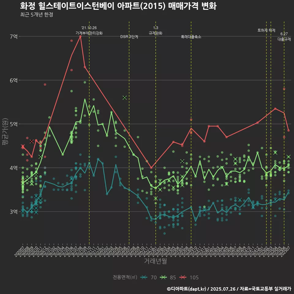 화정 힐스테이트이스턴베이 아파트(2015) 매매가격 변화