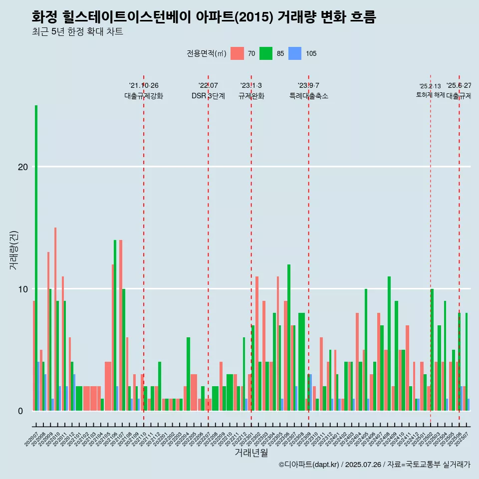 화정 힐스테이트이스턴베이 아파트(2015) 거래량 변화 흐름