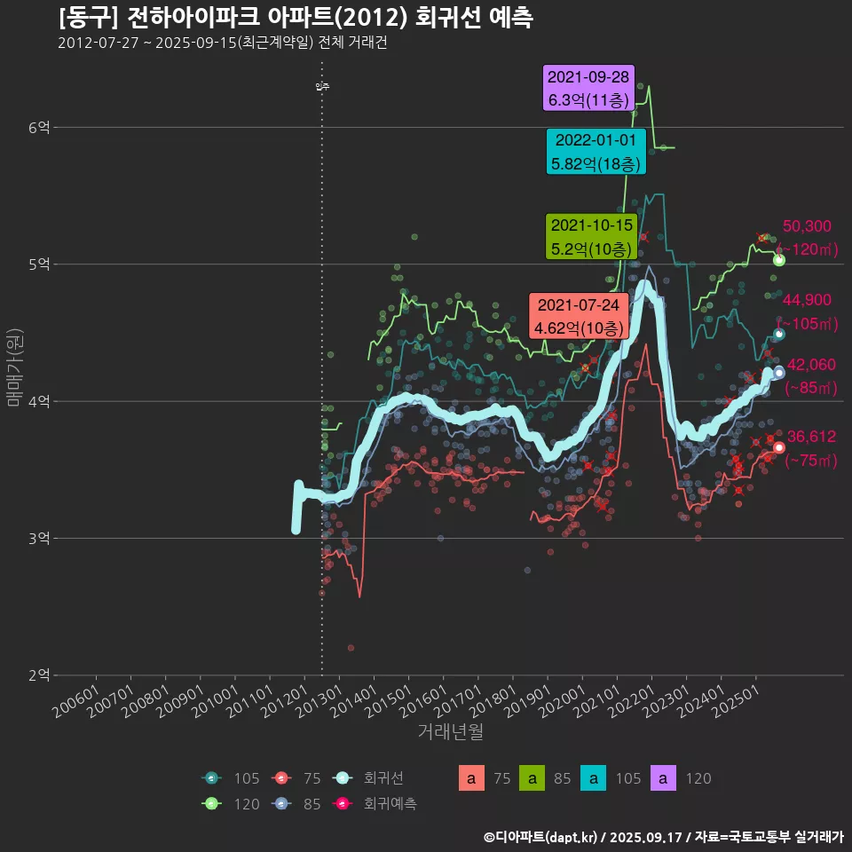 [동구] 전하아이파크 아파트(2012) 회귀선 예측