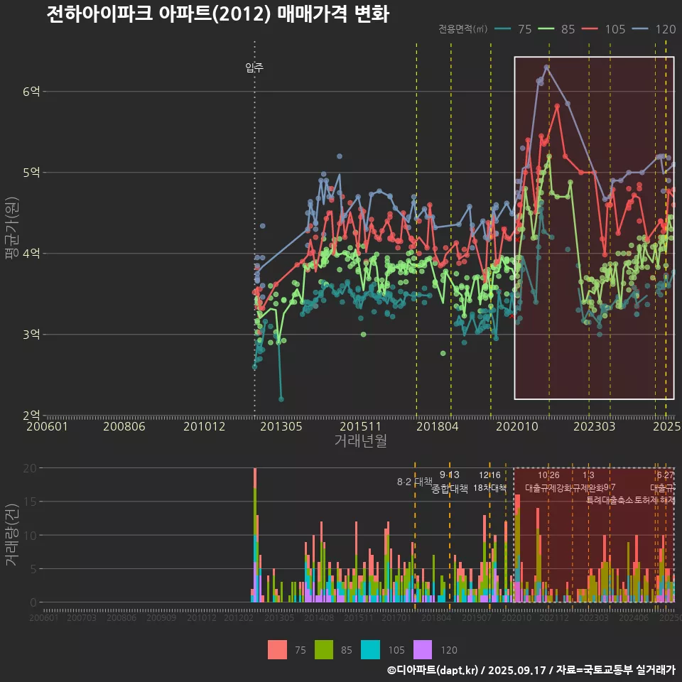 전하아이파크 아파트(2012) 매매가격 변화