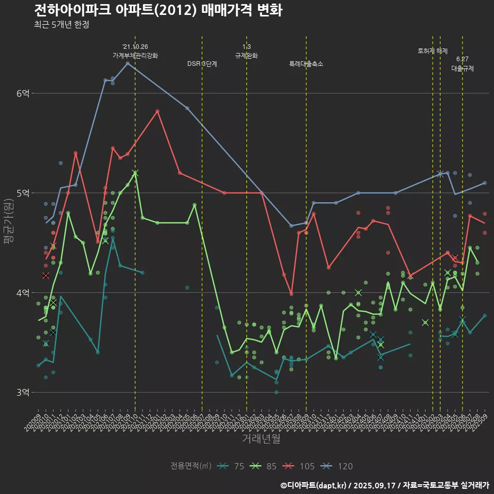 전하아이파크 아파트(2012) 매매가격 변화