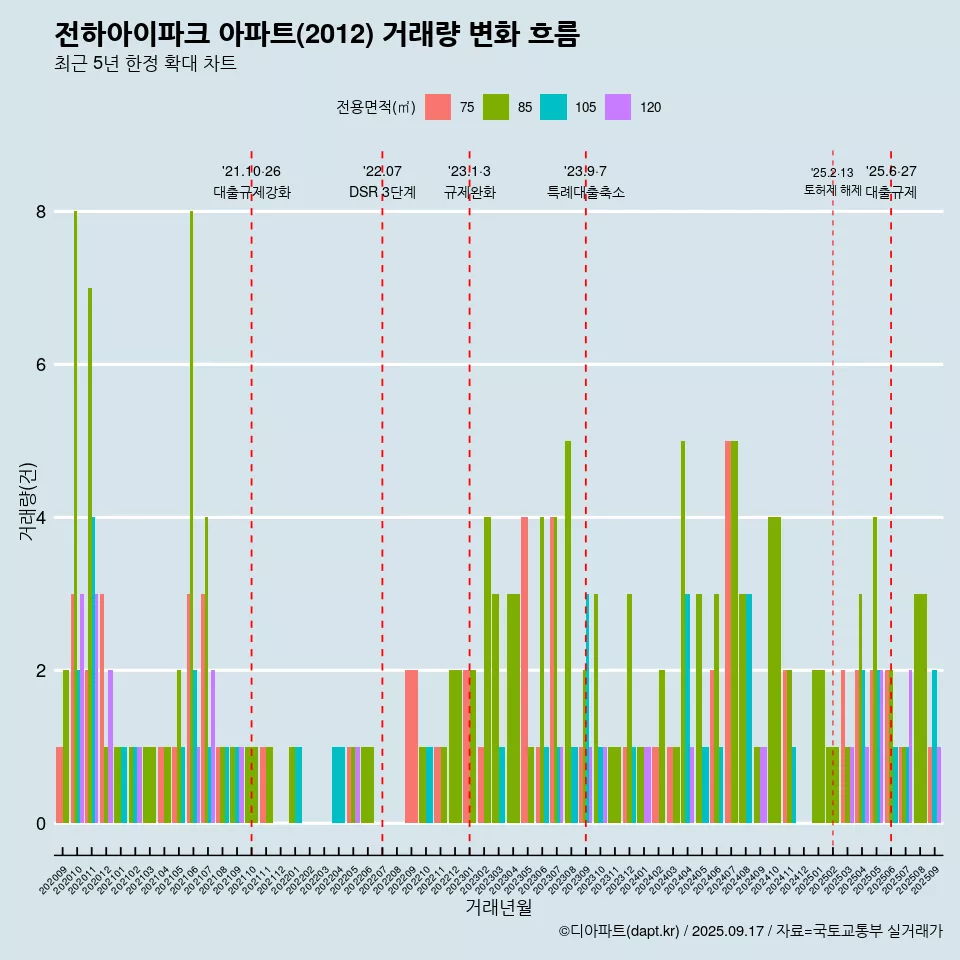 전하아이파크 아파트(2012) 거래량 변화 흐름
