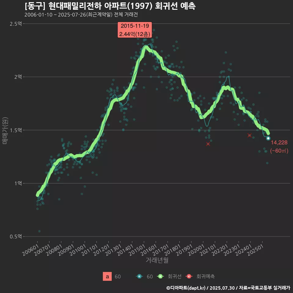 [동구] 현대패밀리전하 아파트(1997) 회귀선 예측