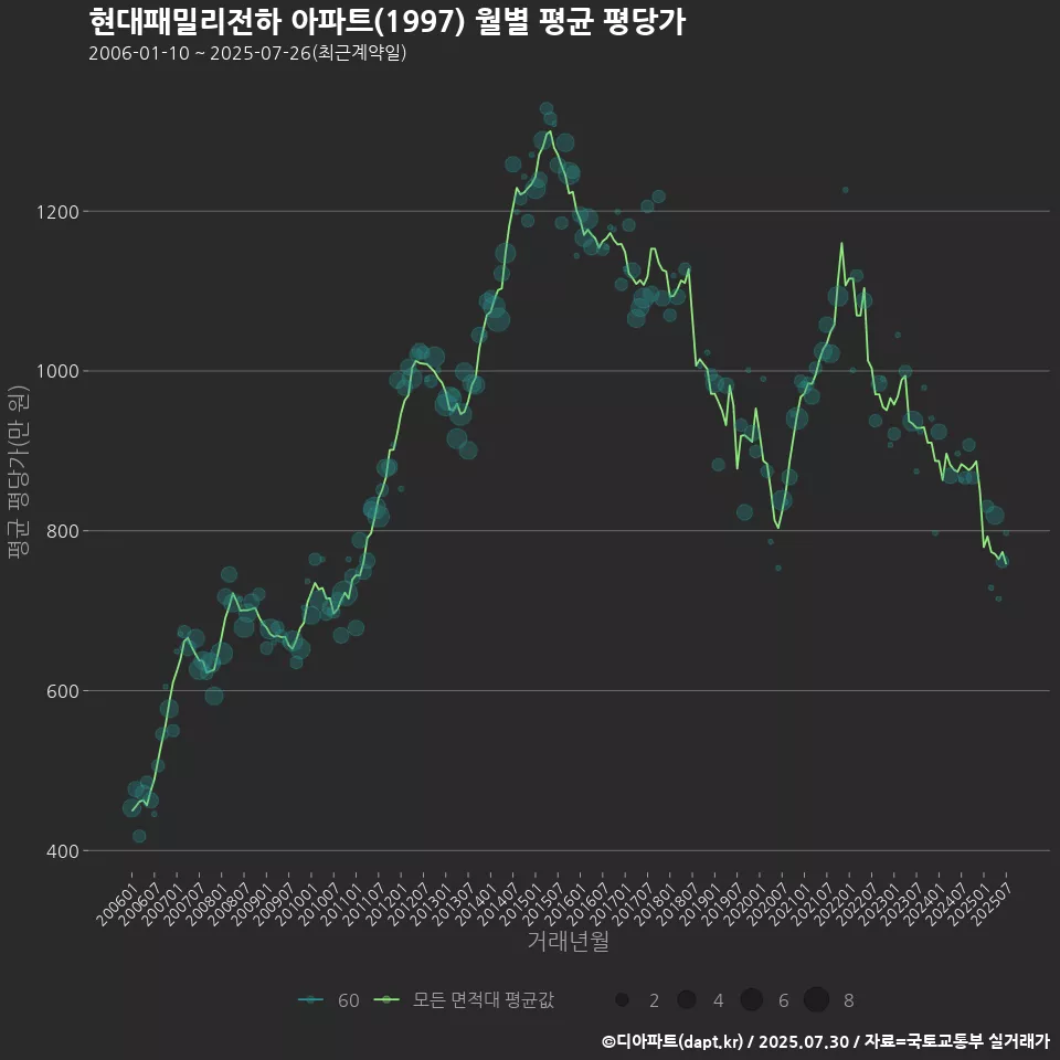 현대패밀리전하 아파트(1997) 월별 평균 평당가