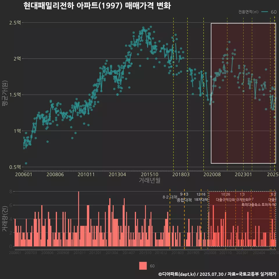 현대패밀리전하 아파트(1997) 매매가격 변화